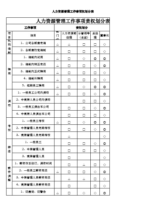 人力资源管理工作事项责权划分表