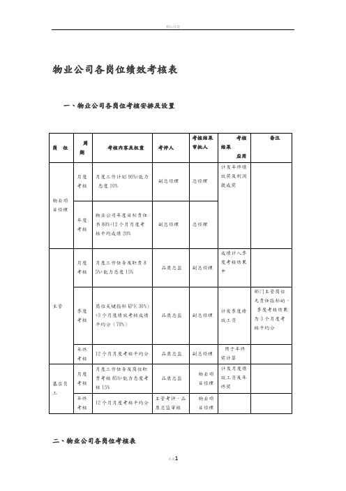 物业公司各岗位绩效考核表