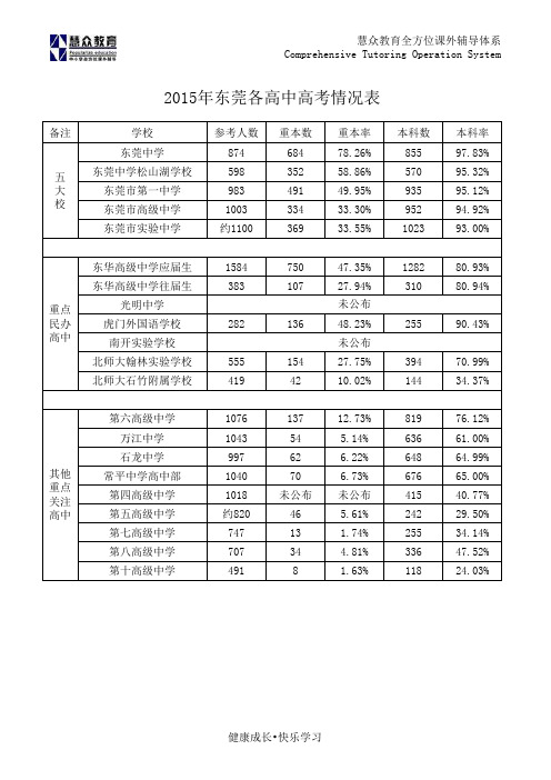 2015年东莞各高中高考情况表 (2)