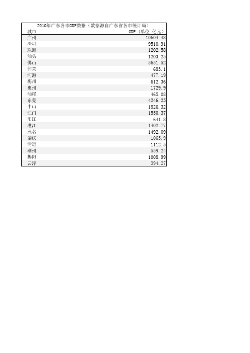 2010年广东各市GDP