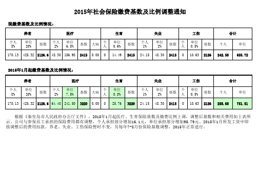 2015年社会保险缴费基数及比例调整明细