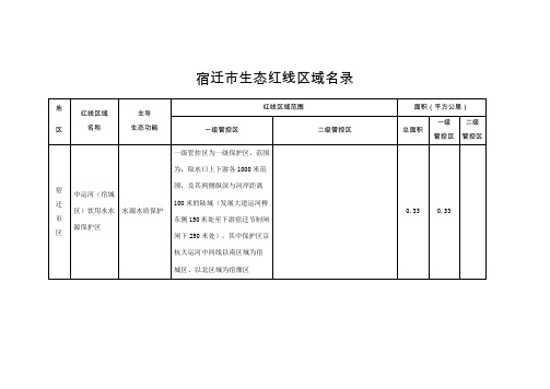 宿迁市生态红线区域名录