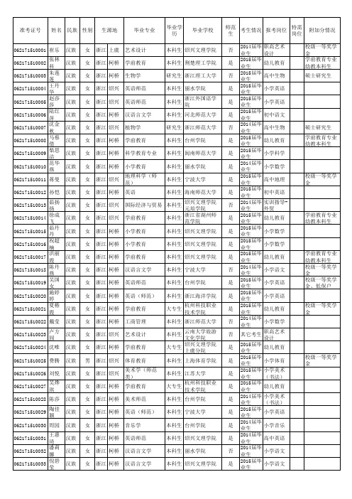 柯桥区2015年新教师招考资格审核通过人员名单xls