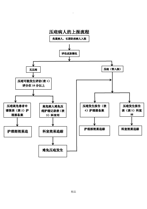 压疮病人上报流程