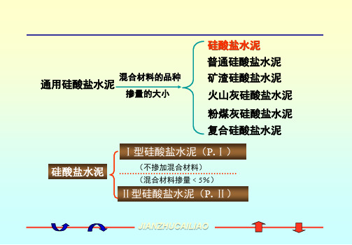 掺混合材料的硅酸盐水泥