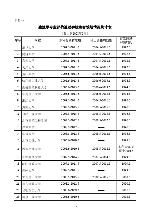 建筑学专业评估通过学校和有效期情况统计表