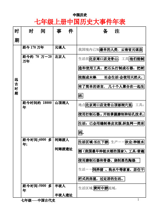 七年级上册中国历史大事件年表(通用版)