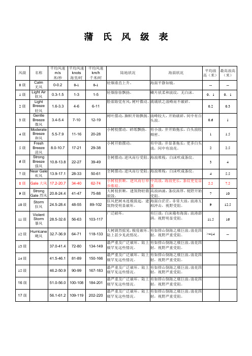 蒲氏风级表