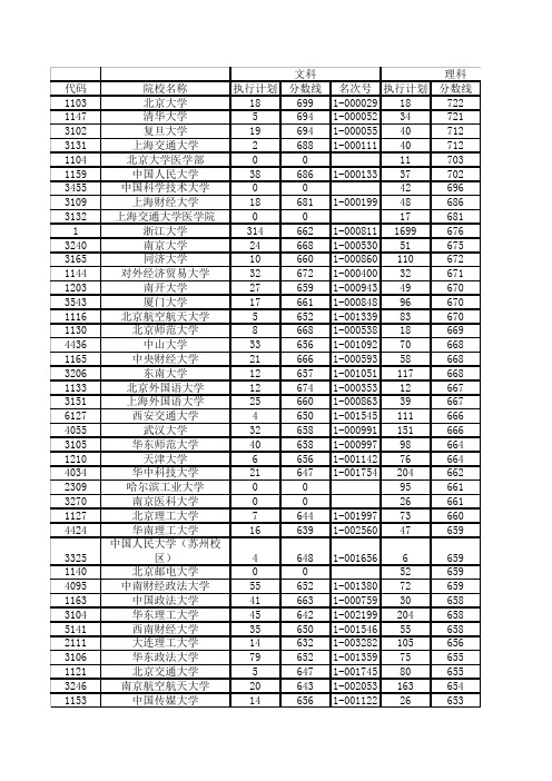 浙江2012高考第一批投档分数线