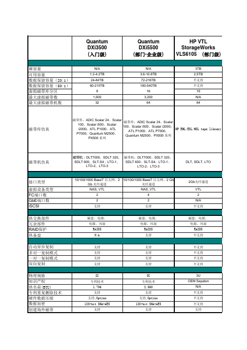 昆腾虚拟磁带库技术对比-IBM,SUN,EMC,HP