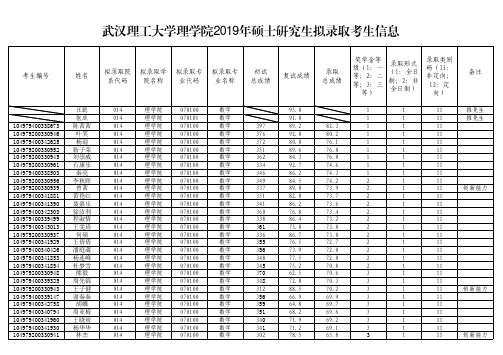 武汉理工大学理学院2019年硕士研究生拟录取名单