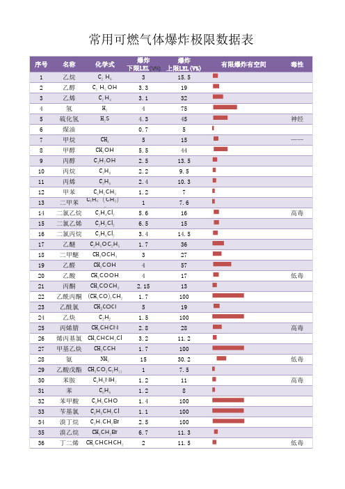 常用可燃气体爆炸极限数据表