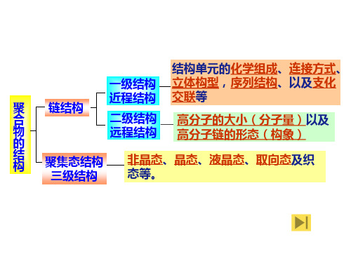 结晶聚合物中的非晶区特点非晶态聚合物的分子排列无长程有序