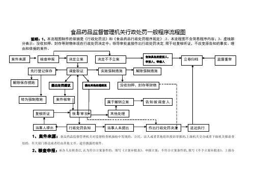 食品药品监督管理机关行政处罚一般程序流程图