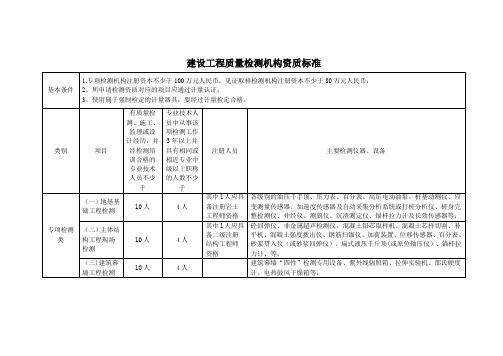 建设工程质量检测机构资质标准