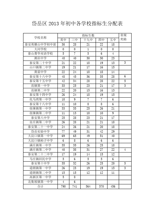 泰安岱岳区2013年初中各学校指标生分配表
