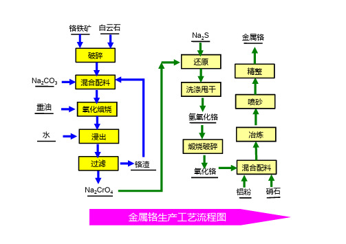 金属铬和含铬污泥冶炼工艺流程图