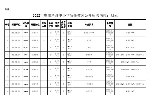 20xx年度濉溪县中小学新任教师公开招聘岗位计划表