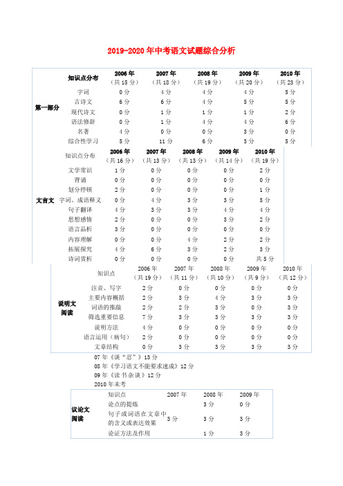 2019-2020年中考语文试题综合分析