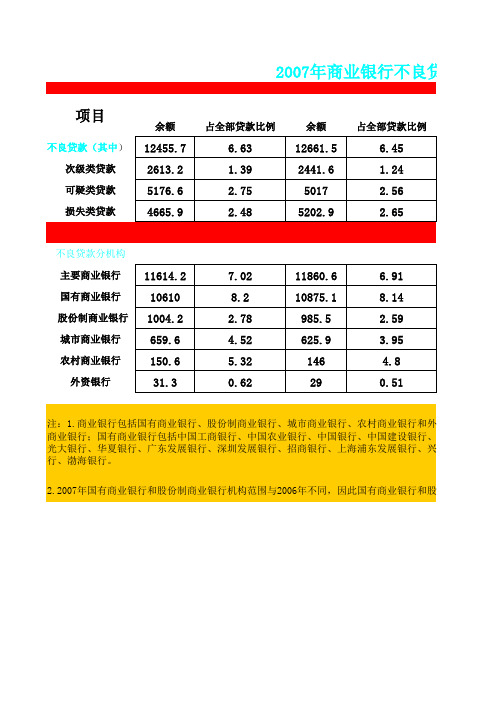 历年商业银行不良贷款的统计