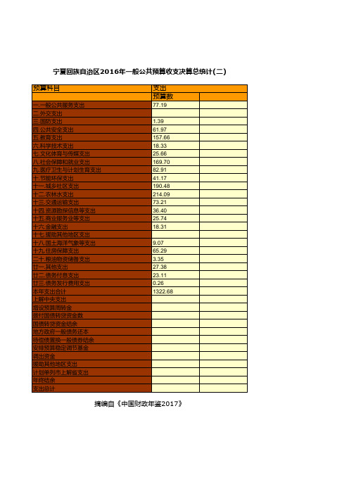 中国财政年鉴2017数据：宁夏回族自治区2016年一般公共预算收支决算总统计(二)