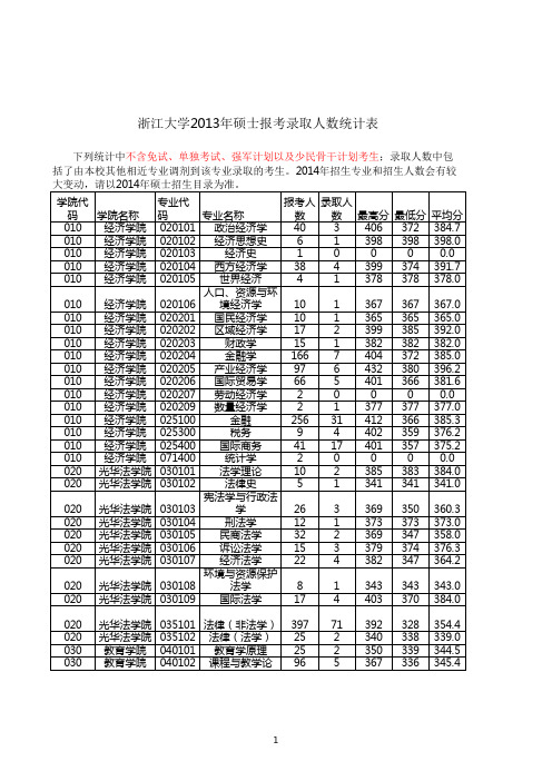 浙江大学2013年硕士各专业报录比