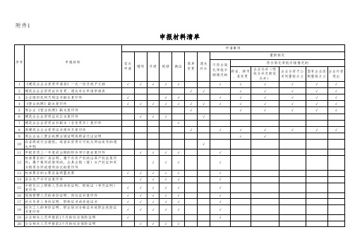 福建省资质申报材料清单