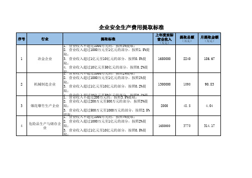 企业安全生产费用提取计算(模板)(冶金、机械、烟花爆竹、危化)