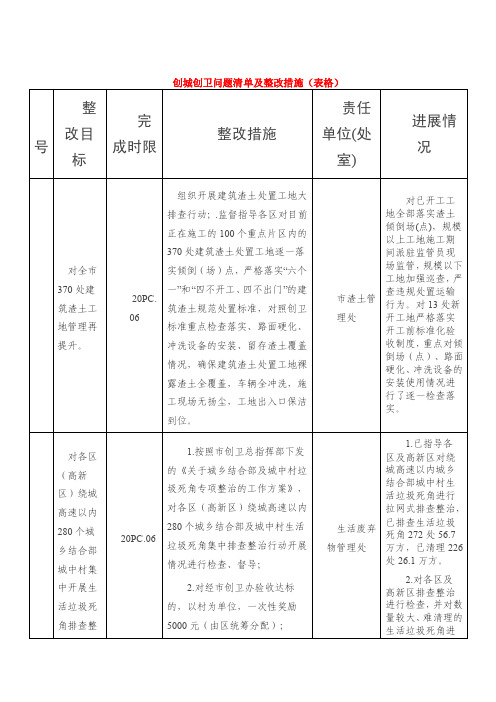 创城创卫问题清单及整改措施（表格）