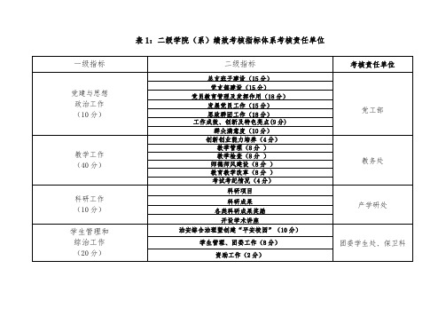 表1二级学院(系)绩效考核指标体系考核责任单位