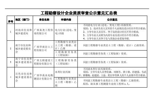 工程勘察设计企业资质审查公示意见汇总表