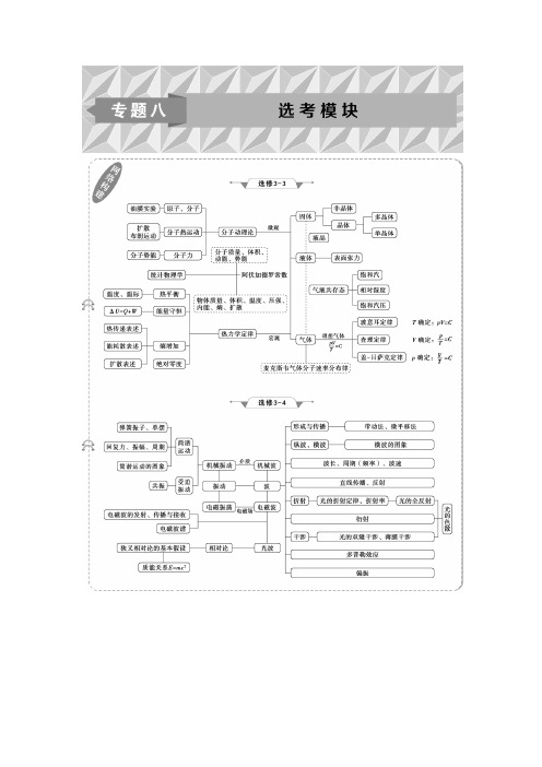 2019届高三物理二轮复习练习专题八第1讲热学Word版含解析