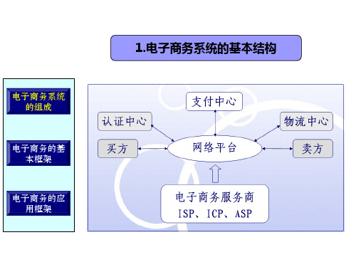 第二章 电子商务框架与模式 《电子商务概论》