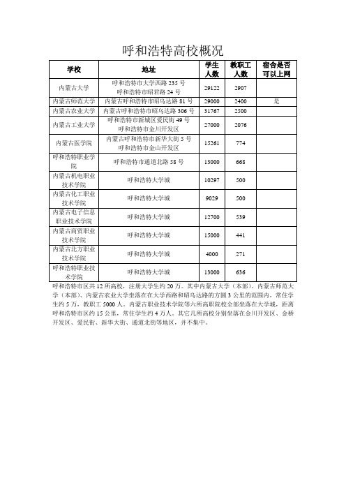 呼和浩特高校概况