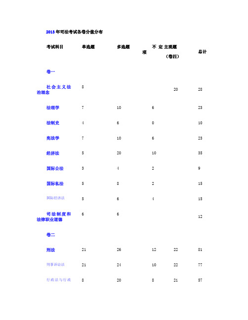 近五年司法考试各部门法分值分布汇总(2009-2013年;附汇总