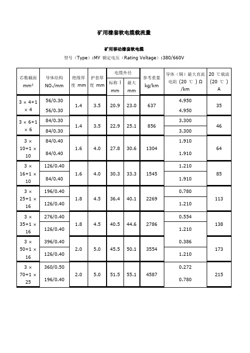 矿用橡套软电缆载流量对照表及速算口诀