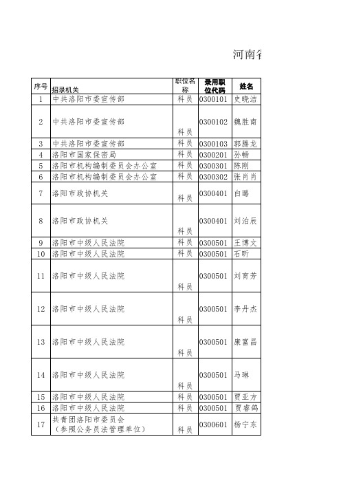 2015河南洛阳市公务员考试拟录公示aaaaaaxls