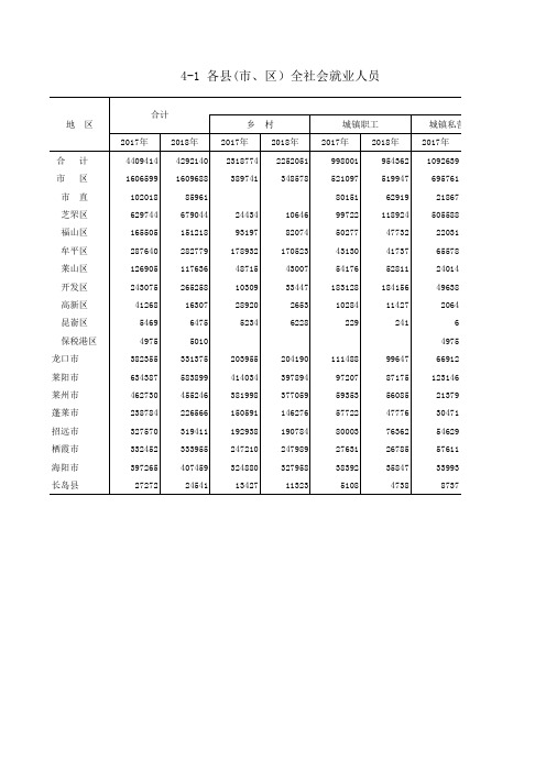 烟台市统计年鉴2019社会经济发展指标：各县(市区)全社会就业人员