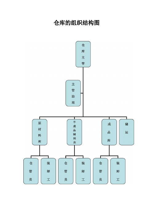 仓库的组织结构图