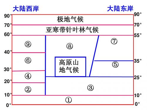 常见天气系统(锋面)