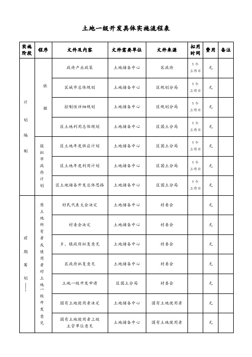 土地一级开发具体实施流程表_制度规范_工作范文_实用文档