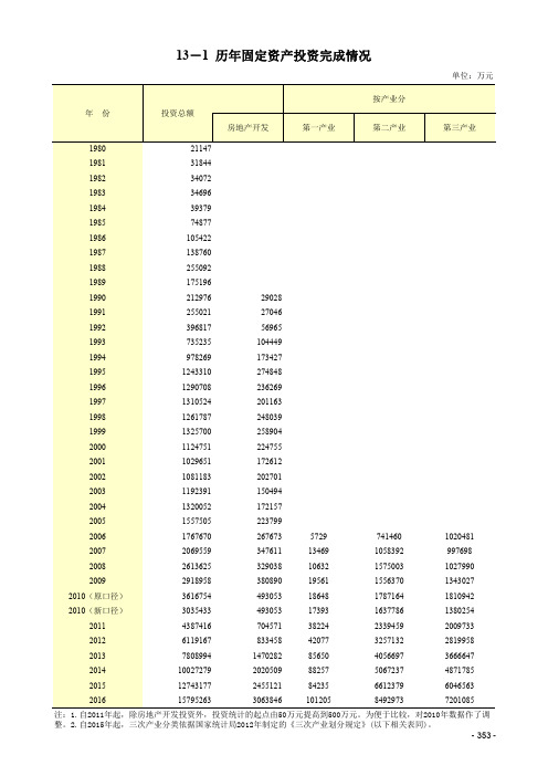 13-1历年固定资产投资完成情况