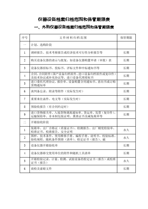 仪器设备档案归档范围和保管期限表【模板】