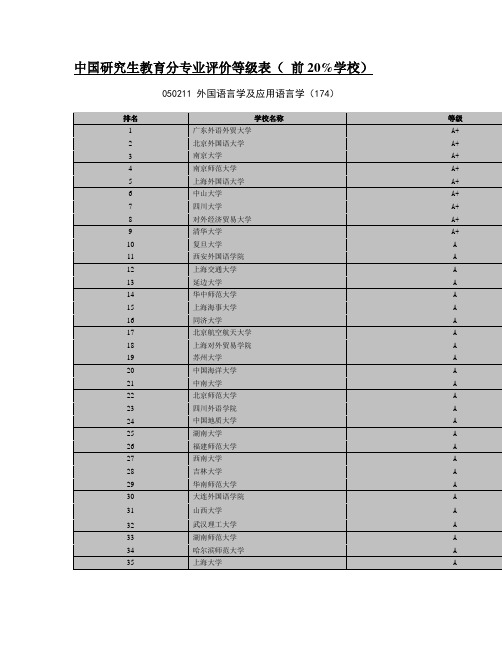 中国研究生教育分专业评价等级表