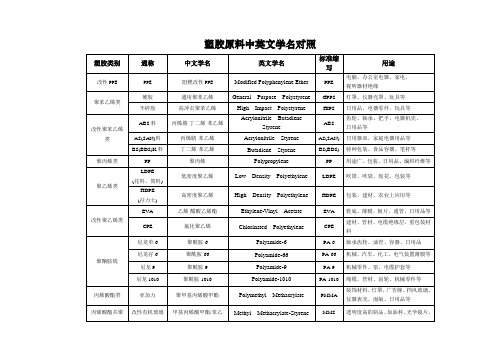 塑胶原料中英文及学名对照表