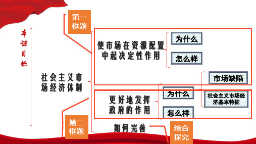 高中政治人教版新教材必修二 经济与社会 2.2 更好发挥政府作用 课件(共33张PPT)