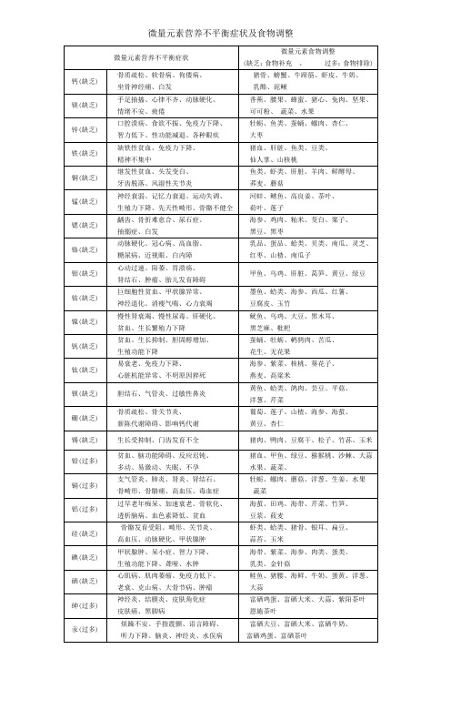 2、微量元素营养不平衡症状及食物调整