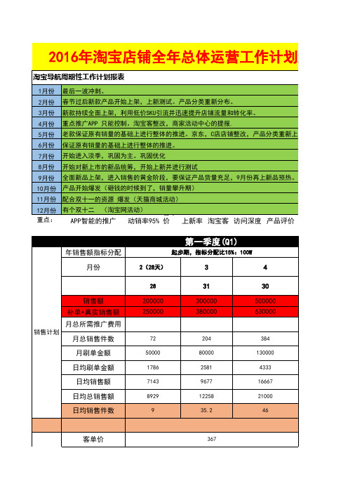 2016年淘宝店铺全年电商运营工作计划进度表