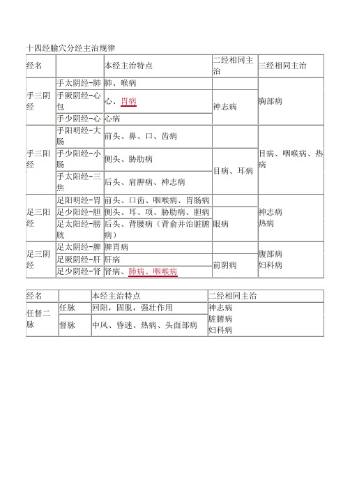 十四经腧穴分经主治+五行归类表