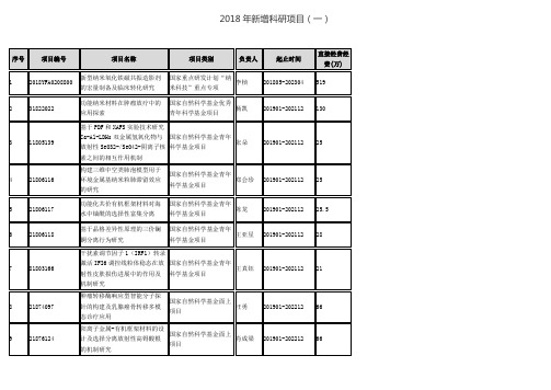 2018年新增科研项目